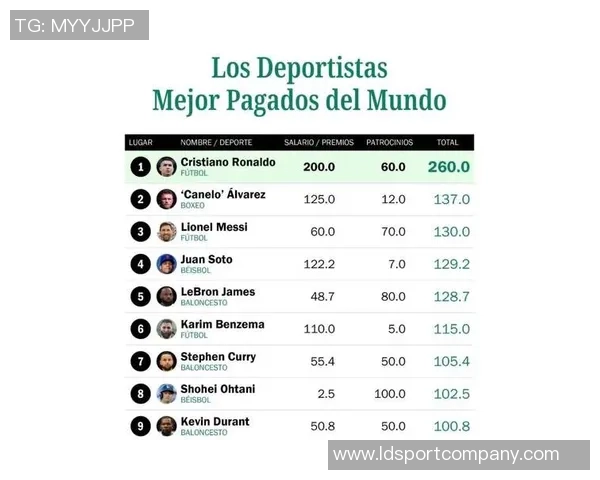 2025年收入最高运动员榜单揭晓C罗以26亿刀领跑梅西和本泽马紧随其后